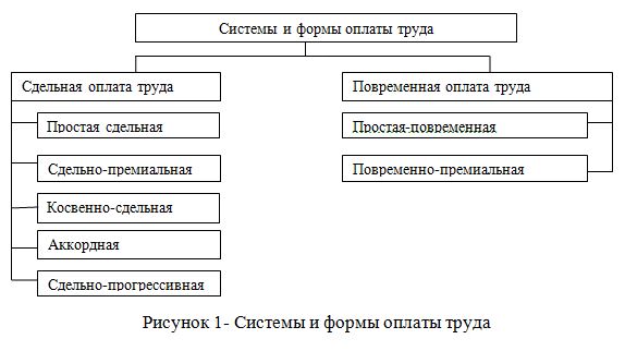 Курсовая работа: Учеты труда и его оплаты. Виды формы и система оплаты труда. Порядок ее начисления. Учет удерж